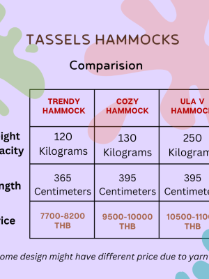 Comparison chart for Tassels Hammocks models showing Weight Capacity, Length, and Price for the Trendy, Cozy, and V hammocks.