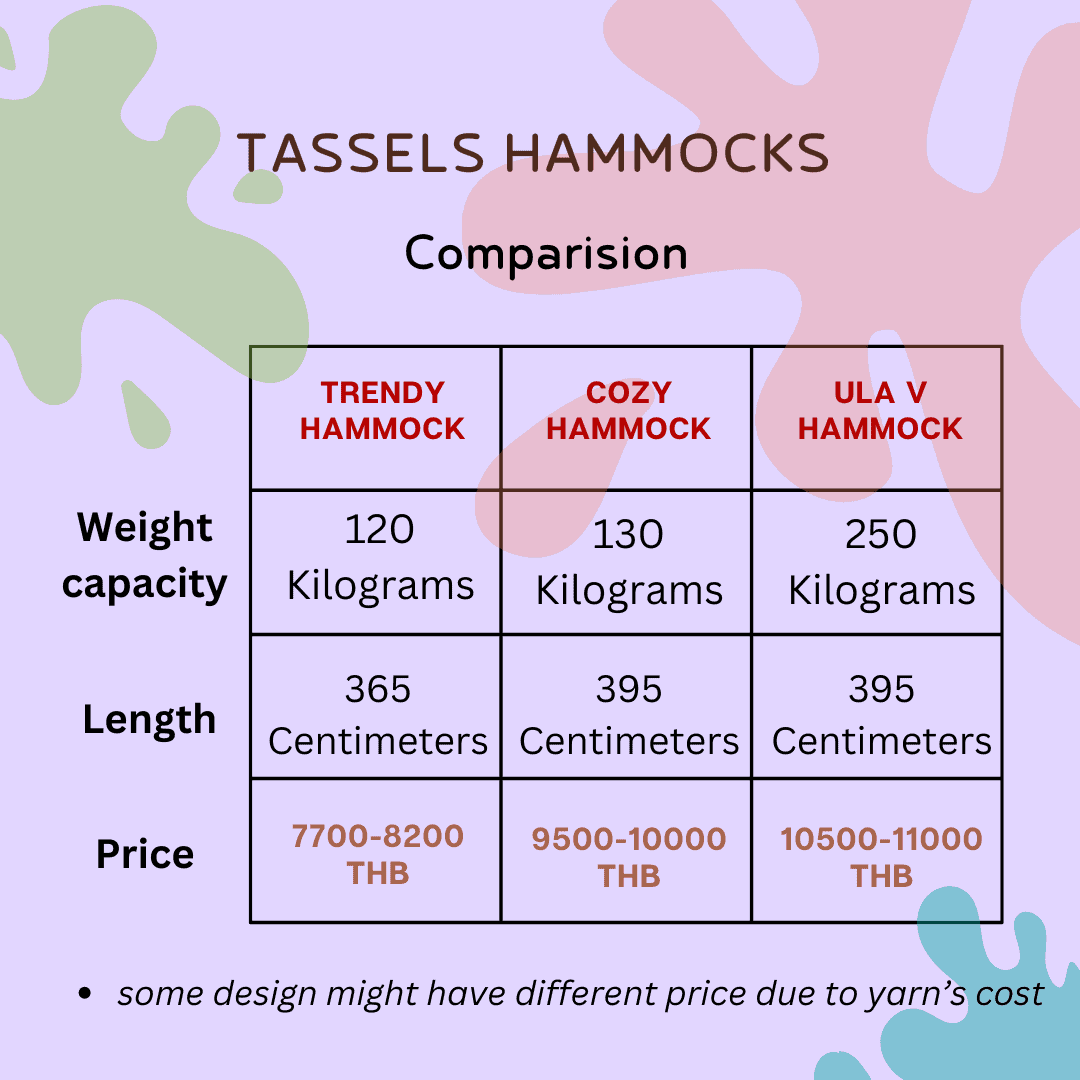 Comparison chart for Tassels Hammocks models showing Weight Capacity, Length, and Price for the Trendy, Cozy, and V hammocks.
